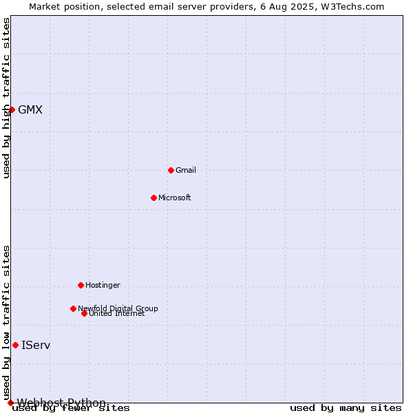 Market position of IServ vs. GMX vs. Webhost Python