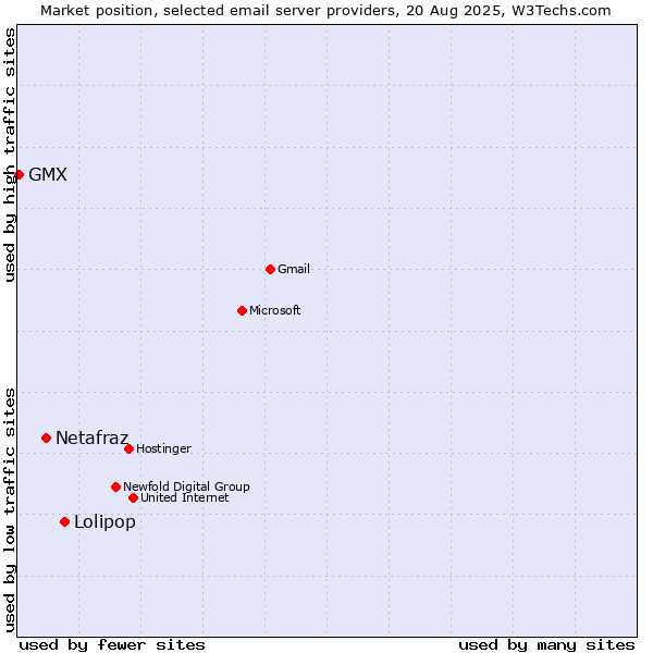 Market position of Lolipop vs. Netafraz vs. GMX