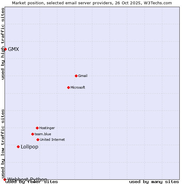 Market position of Lolipop vs. GMX vs. Webhost Python