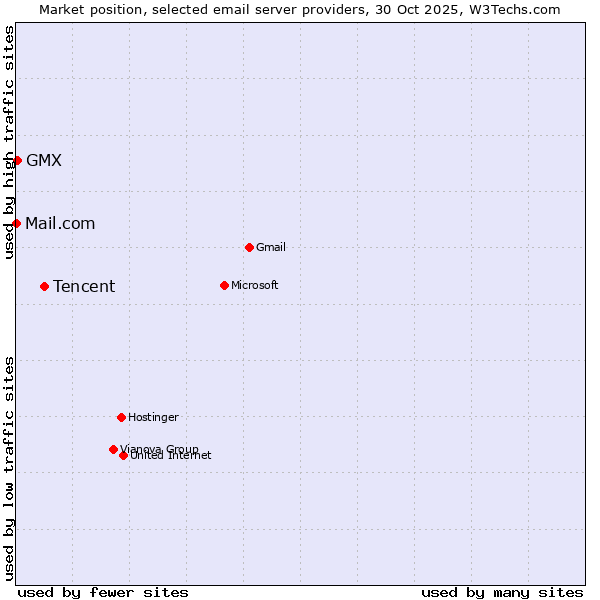 Market position of Tencent vs. GMX vs. Mail.com