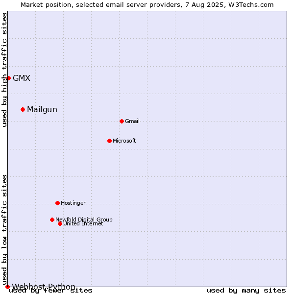 Market position of Mailgun vs. GMX vs. Webhost Python