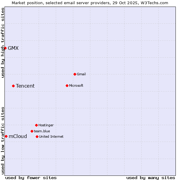 Market position of Tencent vs. mCloud vs. GMX