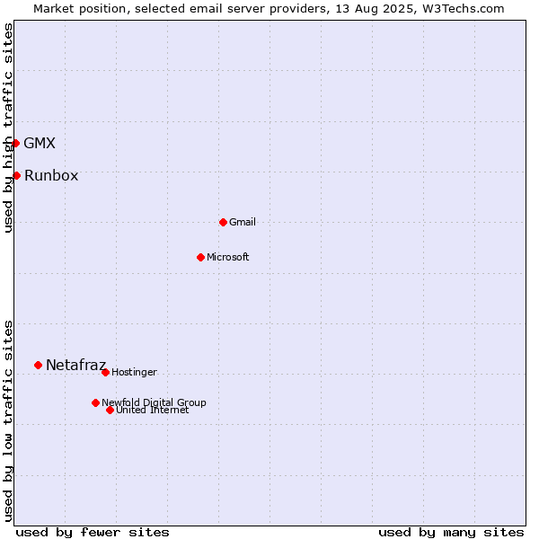Market position of Netafraz vs. Runbox vs. GMX