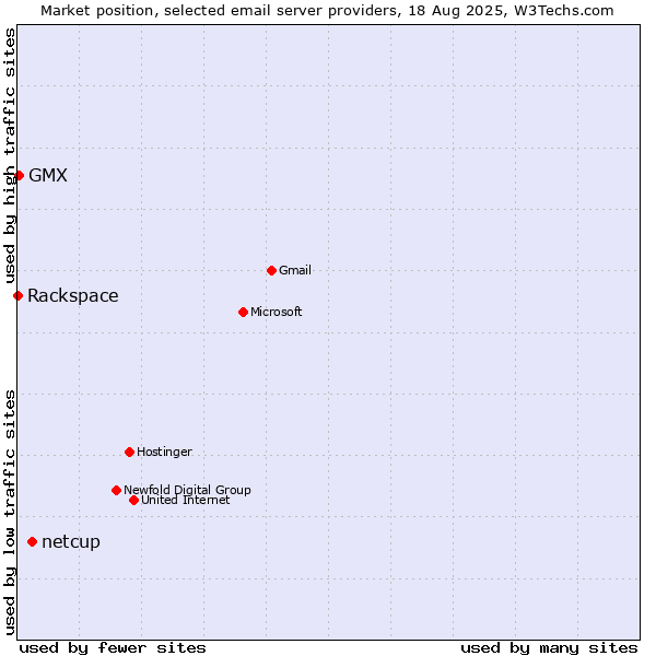 Market position of netcup vs. GMX vs. Rackspace