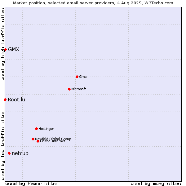 Market position of netcup vs. GMX vs. Root.lu