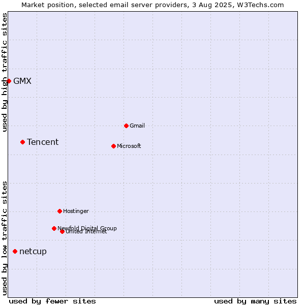 Market position of Tencent vs. netcup vs. GMX