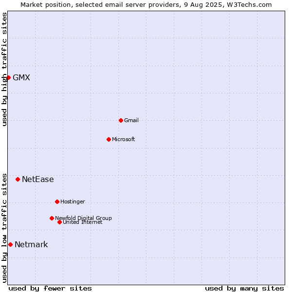 Market position of NetEase vs. Netmark vs. GMX
