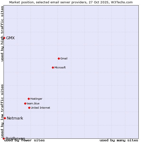 Market position of Netmark vs. GMX vs. Raidboxes