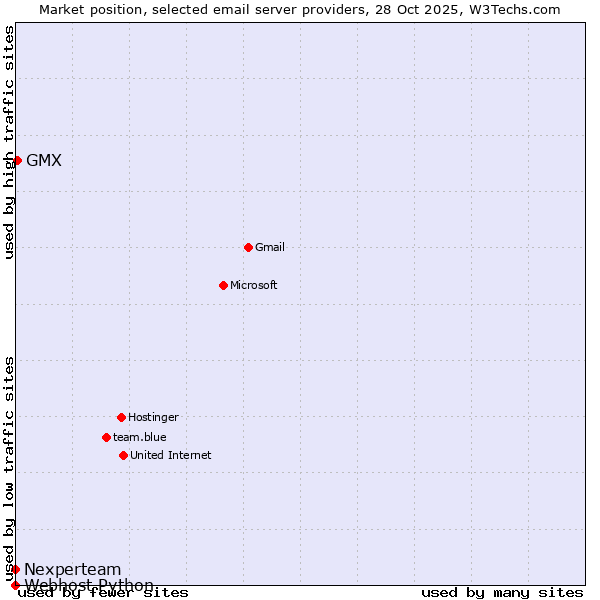Market position of GMX vs. Nexperteam vs. Webhost Python