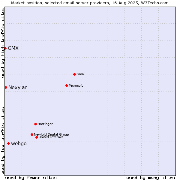 Market position of webgo vs. Nexylan vs. GMX