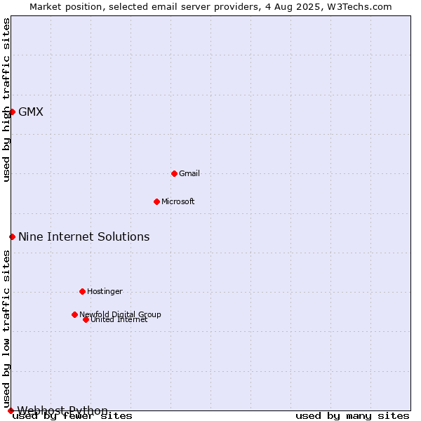 Market position of GMX vs. Nine Internet Solutions vs. Webhost Python