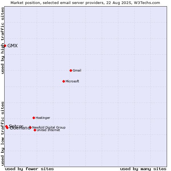 Market position of Oderland vs. Setcor vs. GMX