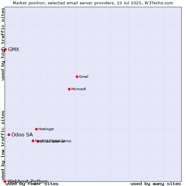 Market position of Odoo SA vs. GMX vs. Webhost Python