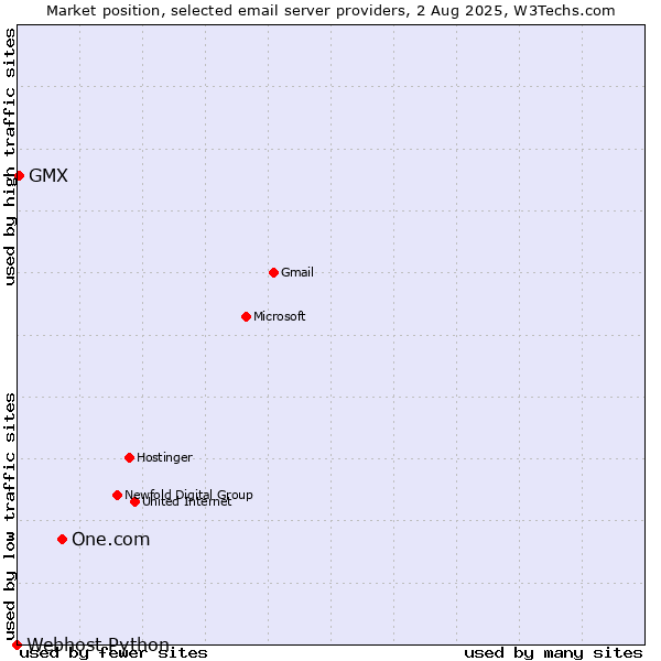 Market position of One.com vs. GMX vs. Webhost Python