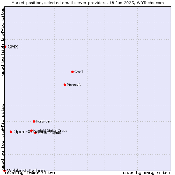 Market position of Open-Xchange vs. GMX vs. Webhost Python