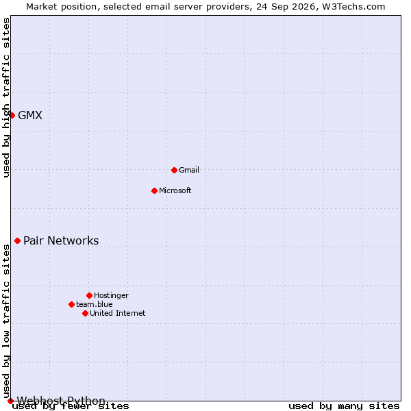 Market position of Pair Networks vs. GMX vs. Webhost Python