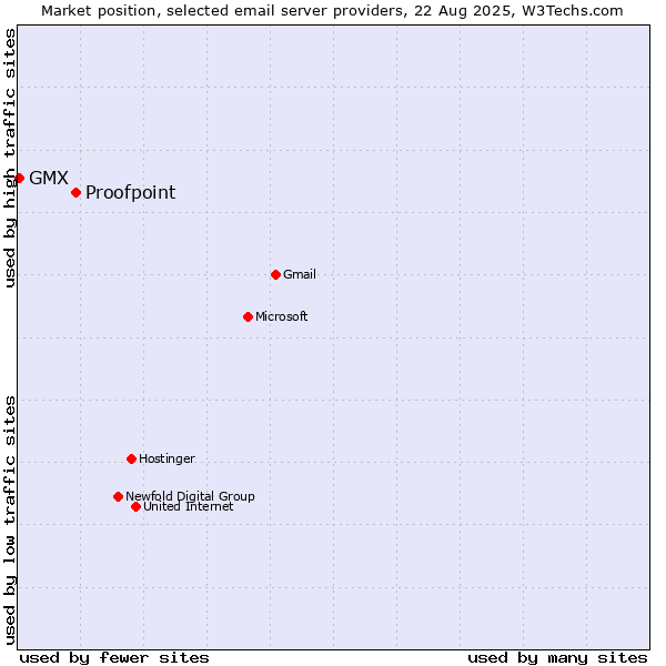 Market position of Proofpoint vs. GMX