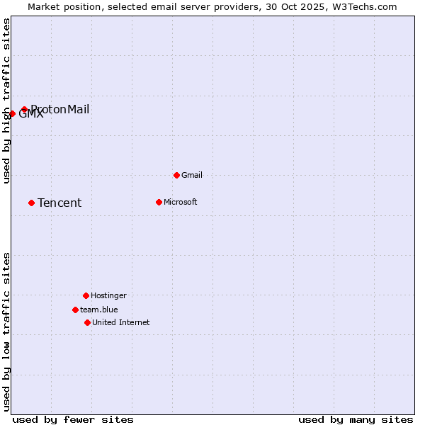 Market position of Tencent vs. ProtonMail vs. GMX