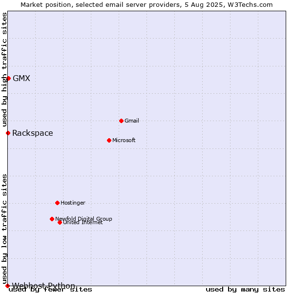 Market position of GMX vs. Rackspace vs. Webhost Python