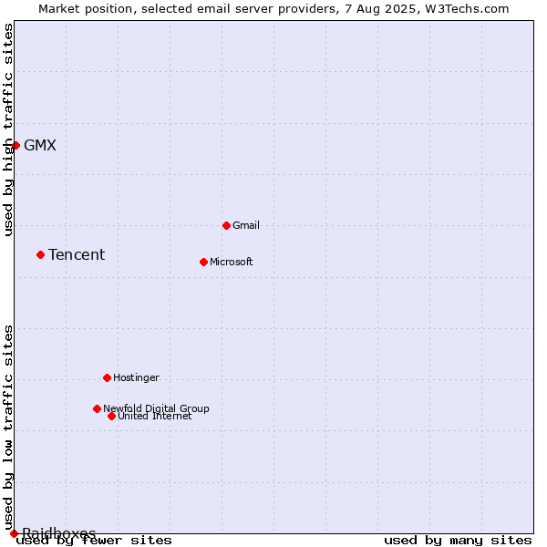 Market position of Tencent vs. GMX vs. Raidboxes