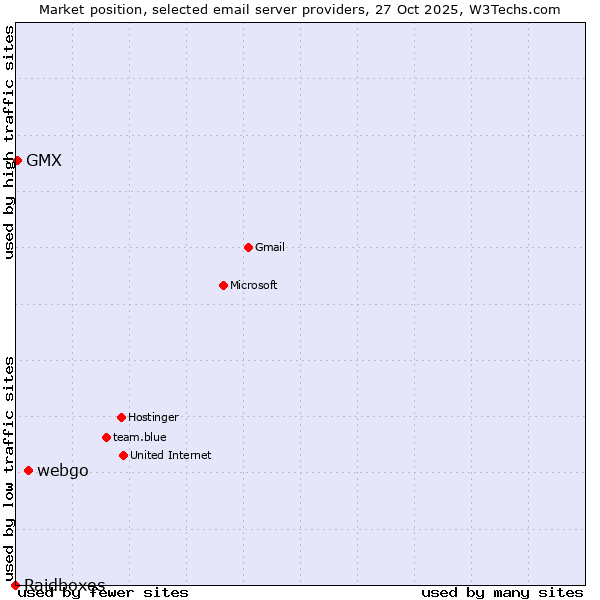 Market position of webgo vs. GMX vs. Raidboxes