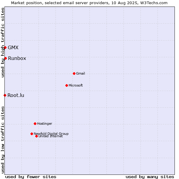 Market position of Runbox vs. GMX vs. Root.lu