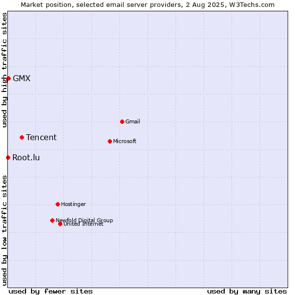 Market position of Tencent vs. GMX vs. Root.lu