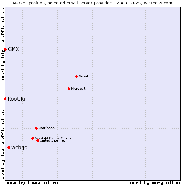 Market position of webgo vs. GMX vs. Root.lu
