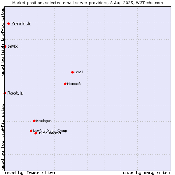 Market position of Zendesk vs. GMX vs. Root.lu