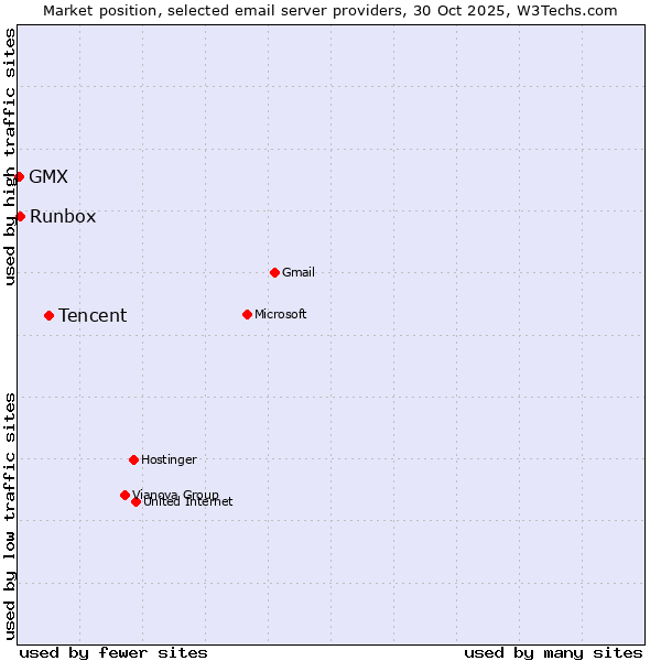 Market position of Tencent vs. Runbox vs. GMX