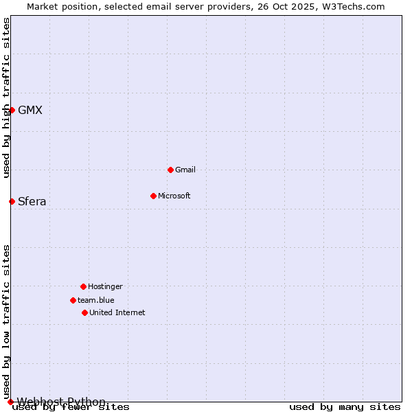 Market position of GMX vs. Sfera vs. Webhost Python