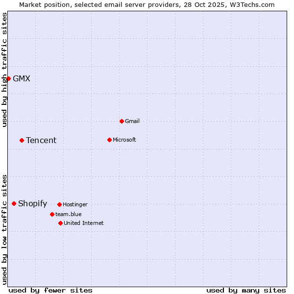 Market position of Tencent vs. Shopify vs. GMX