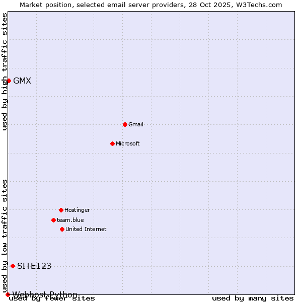 Market position of SITE123 vs. GMX vs. Webhost Python