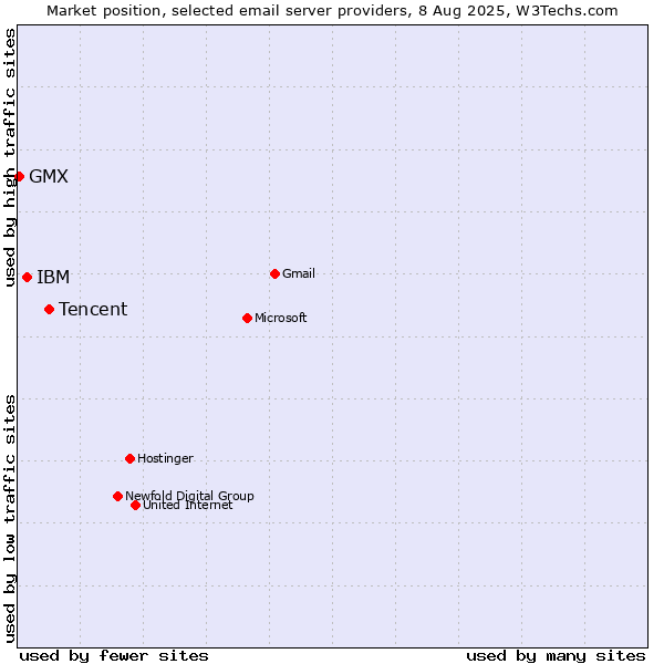 Market position of Tencent vs. IBM vs. GMX