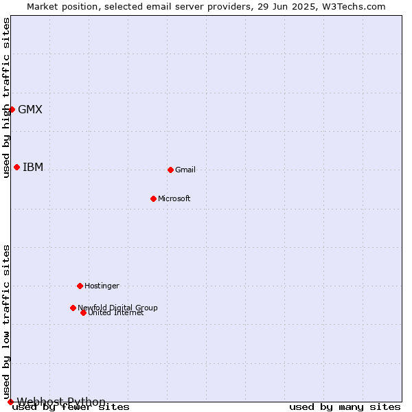 Market position of IBM vs. GMX vs. Webhost Python