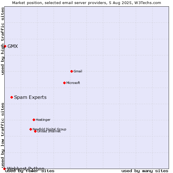 Market position of Spam Experts vs. GMX vs. Webhost Python