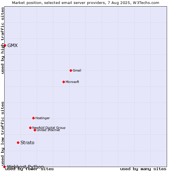 Market position of Strato vs. GMX vs. Webhost Python