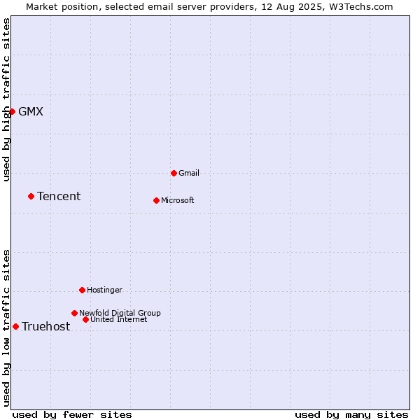 Market position of Tencent vs. Truehost vs. GMX