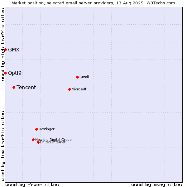 Market position of Tencent vs. GMX vs. Opti9