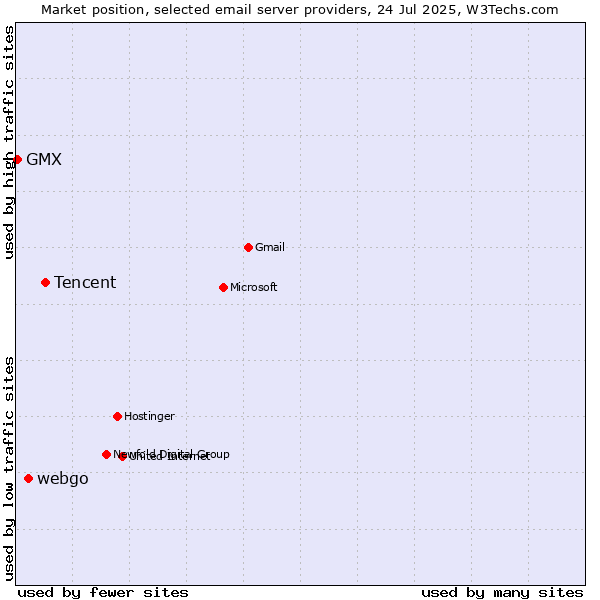 Market position of Tencent vs. webgo vs. GMX