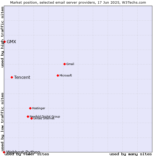 Market position of Tencent vs. GMX vs. Webhost Python