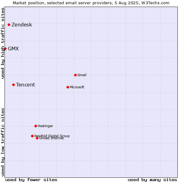 Market position of Tencent vs. Zendesk vs. GMX