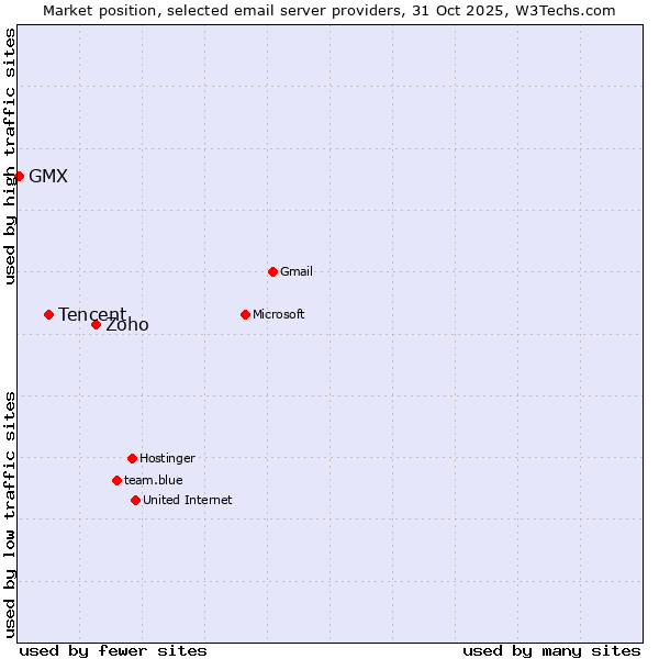 Market position of Zoho vs. Tencent vs. GMX