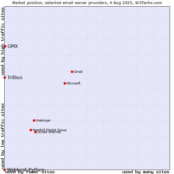 Market position of GMX vs. Trillion vs. Webhost Python