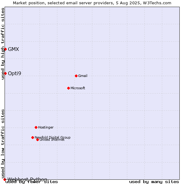 Market position of GMX vs. Opti9 vs. Webhost Python