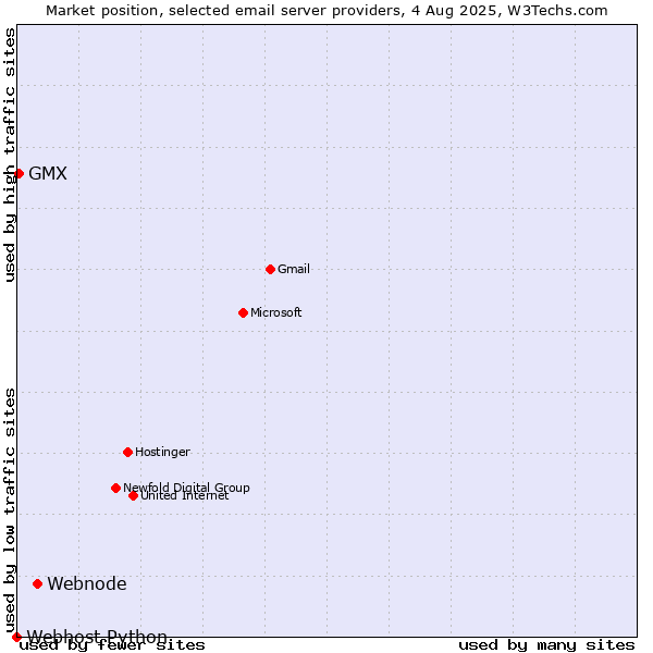 Market position of Webnode vs. GMX vs. Webhost Python