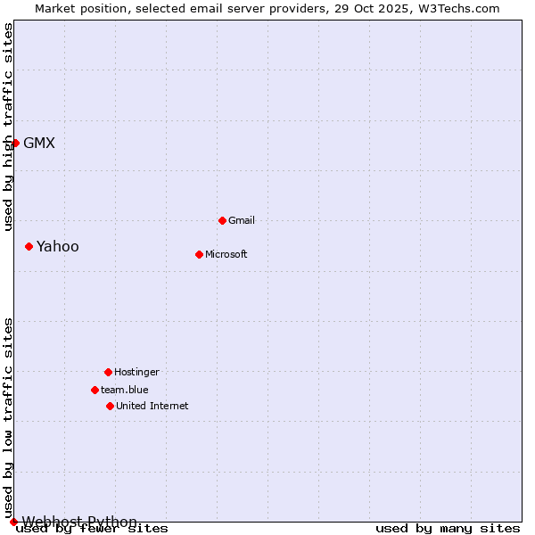 Market position of Yahoo vs. GMX vs. Webhost Python