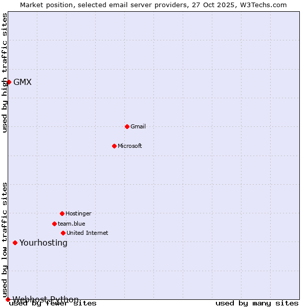 Market position of Yourhosting vs. GMX vs. Webhost Python
