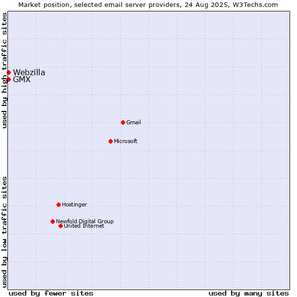 Market position of GMX vs. Webzilla