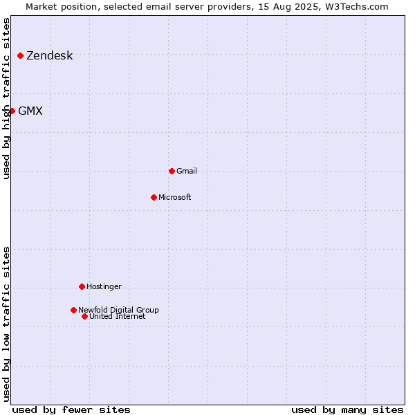 Market position of Zendesk vs. GMX